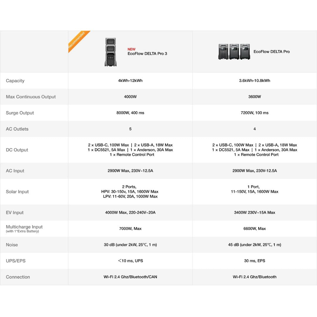 EcoFlow DELTA Pro 3