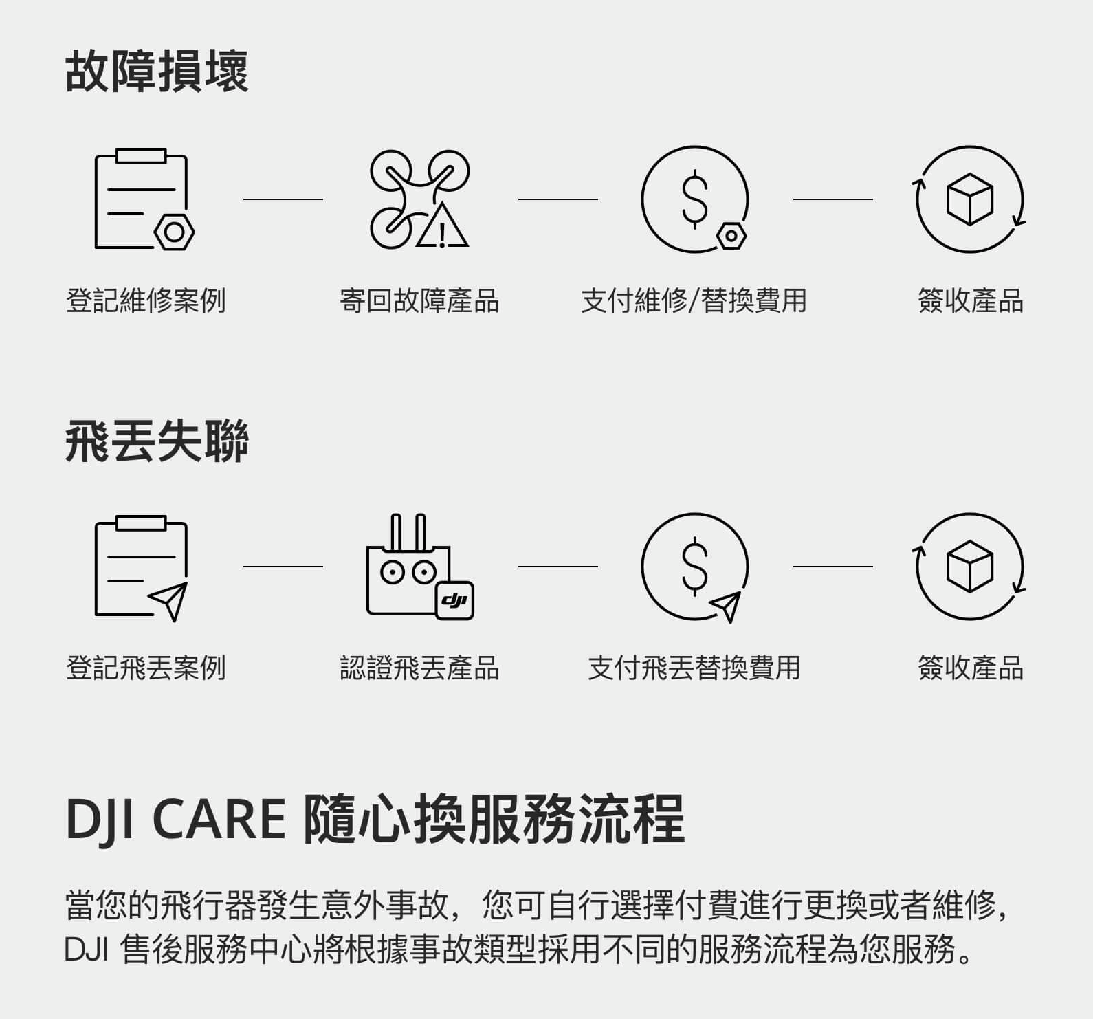 DJI Care 隨心換1年版 (DJI Mini 3 Pro) DJI