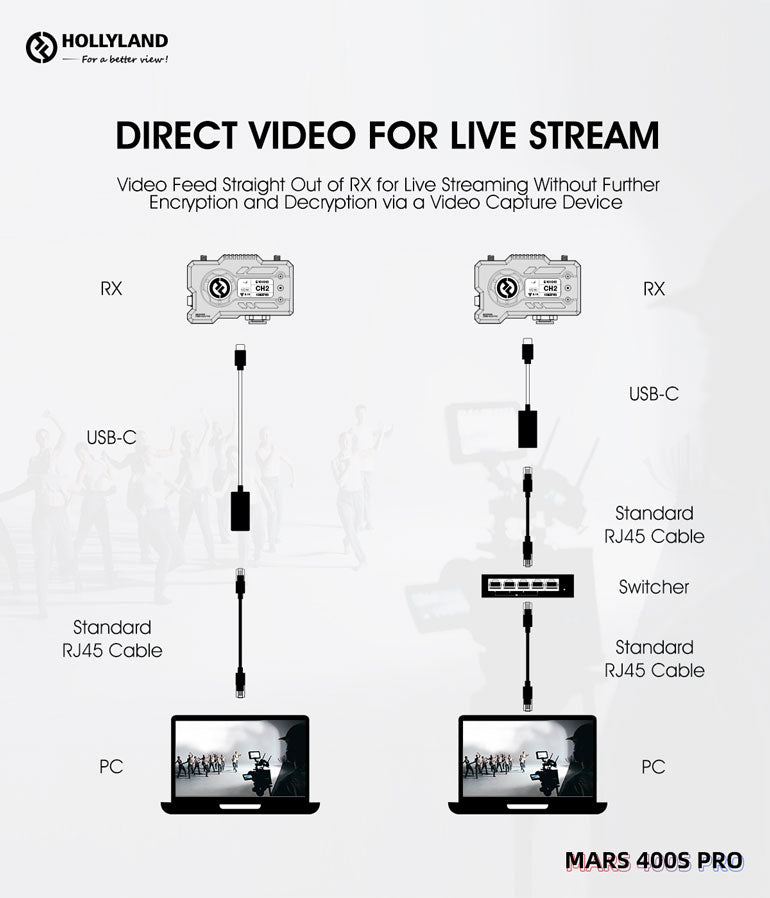 Hollyland Mars 400S Pro 無線圖傳 Hollyland