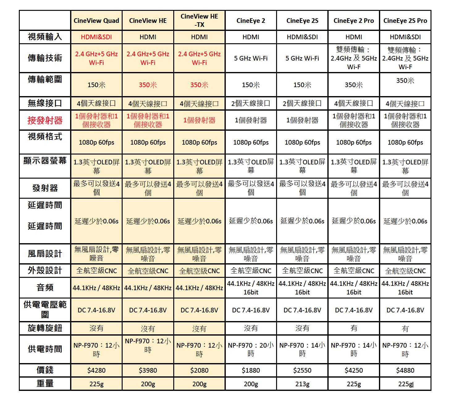 Accsoon Cineview HE 無線圖傳 Accsoon
